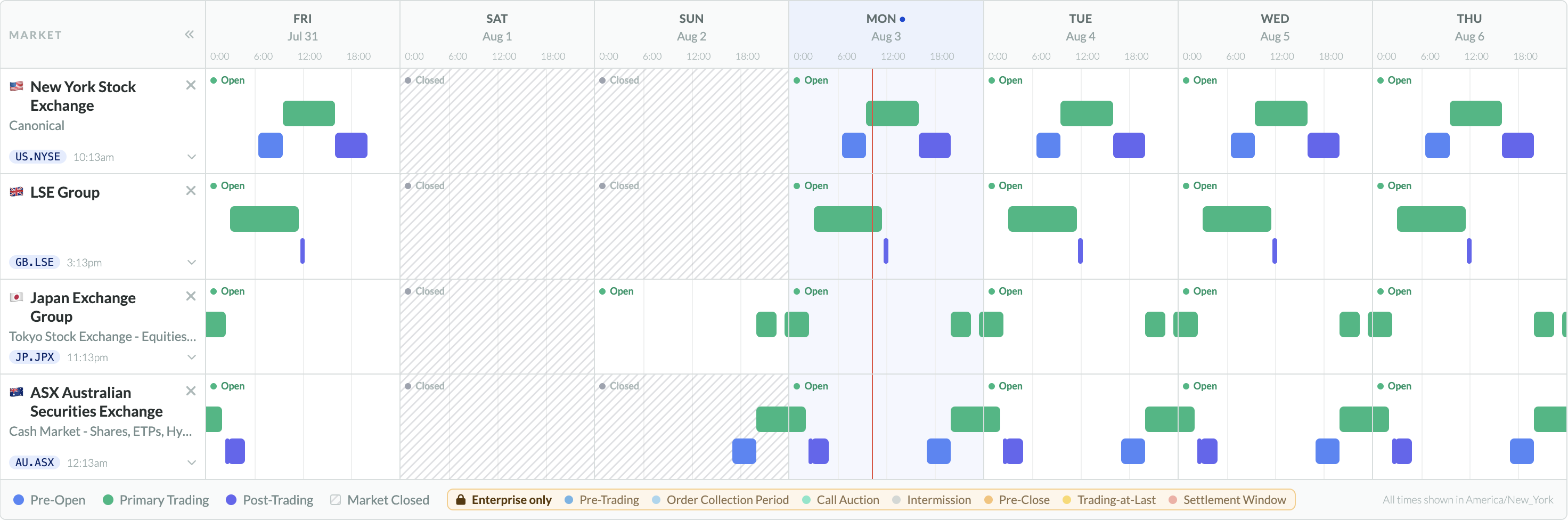 Trading Hours Timeline showing trading sessions for the New York Stock Exchange, LSE Group, Japan Exchange Group, and ASX side by side across a week